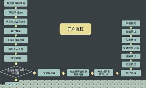 期货直播认证流程图片高清(国内期货直播有资金要求吗)_https://www.gen-fastener.com_大商所_第1张