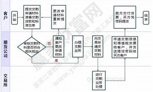 期货直播间交易流程视频(期货直播间在线直播)_https://www.gen-fastener.com_大商所_第1张