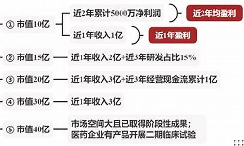 科创板需要符合什么条件才能开通(科创板怎么开通条件)_https://www.gen-fastener.com_广期所_第1张
