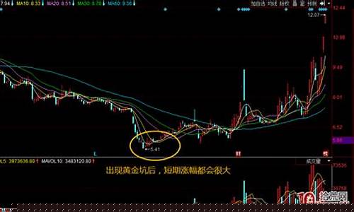 股市黄金坑战法(黄金坑战法和选股指标)_https://www.gen-fastener.com_广期所_第1张