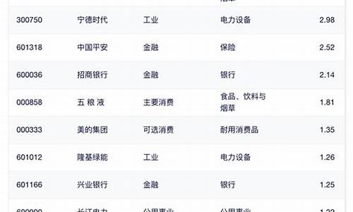 沪深300组成名单和占比(沪深300构成)_https://www.gen-fastener.com_中金所_第1张