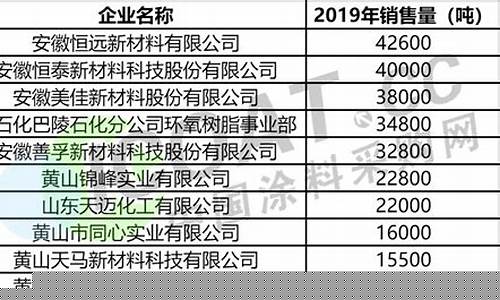 环氧树脂企业10强(环氧树脂生产龙头企业)_https://www.gen-fastener.com_郑商所_第1张