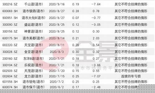 23年退市股票名单一览表(2020年退市的股票都有哪些)_https://www.gen-fastener.com_中金所_第1张