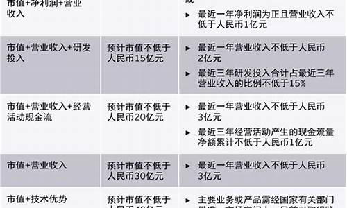 科创板上市最低标准(科创板上市最低条件)_https://www.gen-fastener.com_大商所_第1张