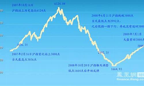 2007年美国股市最高点(2007年美股走势图)_https://www.gen-fastener.com_中金所_第1张