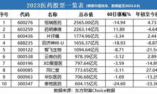 医药板块的十大龙头股代码(国内十大药企龙头)_https://www.gen-fastener.com_中金所_第1张