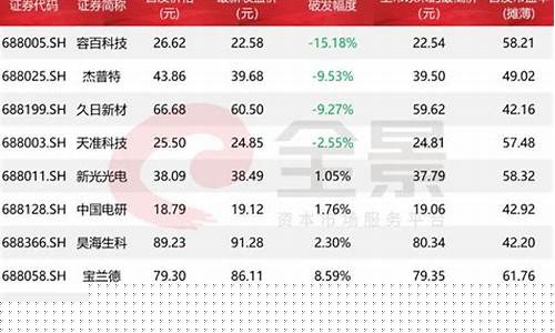 科创板最低价的十个股票(科创板低价股一览2020)_https://www.gen-fastener.com_广期所_第1张