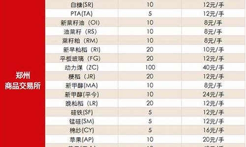 期货手续费一览表2023(期货手续费一览表2023年十月)_https://www.gen-fastener.com_郑商所_第1张