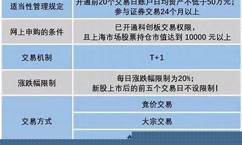 科创50的交易规则(688科创板交易规则)_https://www.gen-fastener.com_中金所_第1张
