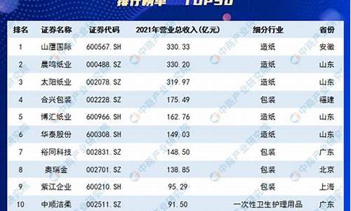 上市纸业排行榜(纸业上市龙头排行榜最新)_https://www.gen-fastener.com_郑商所_第1张