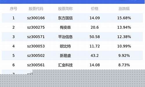 创业板全部名单查询(创业板股票代码查询)_https://www.gen-fastener.com_郑商所_第1张