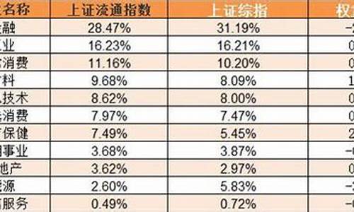 上证指数十大权重股占比排名(上证指数板块权重股排名)_https://www.gen-fastener.com_郑商所_第1张