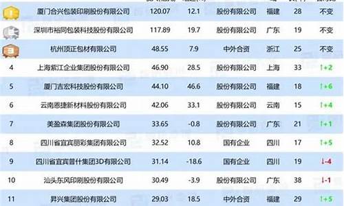 中国包装企业排行(中国包装十大企业)_https://www.gen-fastener.com_广期所_第1张