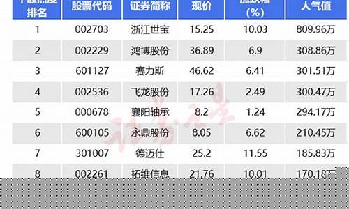 十大热门股票(最热门股票)_https://www.gen-fastener.com_郑商所_第1张