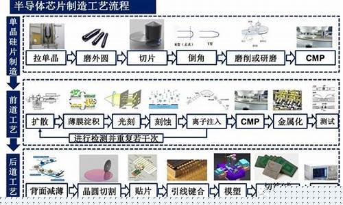 半导体芯片封装工艺流程 SRC(半导体芯片封装工艺流程介绍)_https://www.gen-fastener.com_中金所_第1张