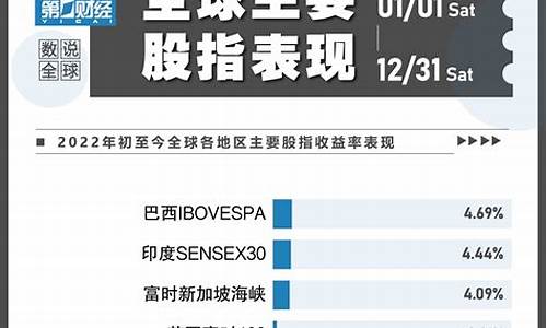 全球股市的最新行情(今日股市最新消息)_https://www.gen-fastener.com_上期所_第1张