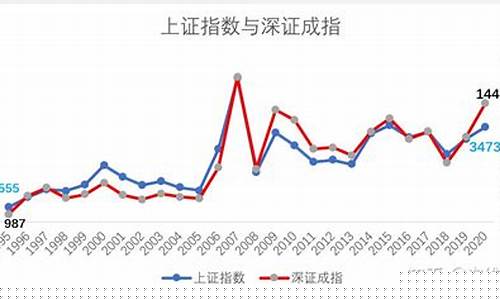 上证指数和深证成(上证指数和深证成指为什么相差那么大)_https://www.gen-fastener.com_上期所_第1张