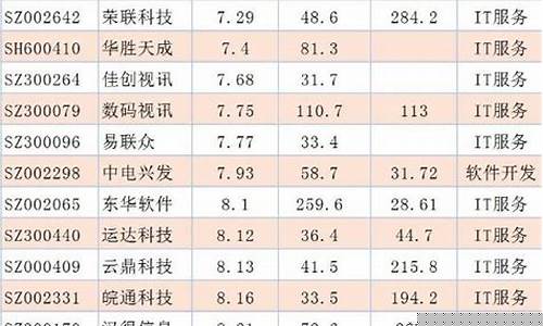 低位科技股有哪些(低估值科技股)_https://www.gen-fastener.com_郑商所_第1张