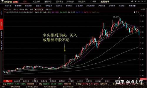 多头排列一定上涨吗(多头排列说明什么)_https://www.gen-fastener.com_中金所_第1张