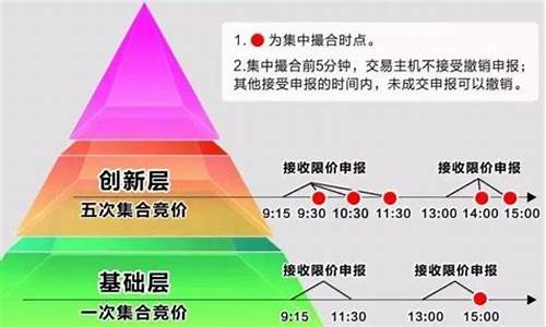 新三板竞价交易方式(新三板竞价交易规则)_https://www.gen-fastener.com_大商所_第1张