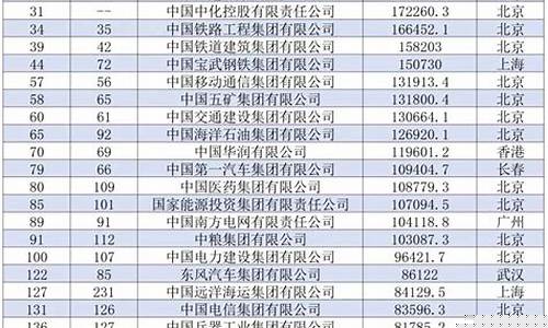 世界500强企业排名一览表最新(世界500强企业排名前100)_https://www.gen-fastener.com_郑商所_第1张
