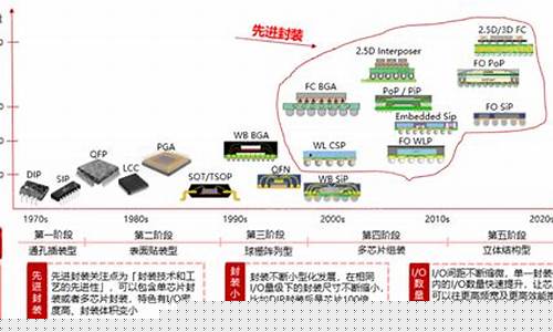 国内封装行业三巨头(半导体封装测试企业排名)_https://www.gen-fastener.com_广期所_第1张