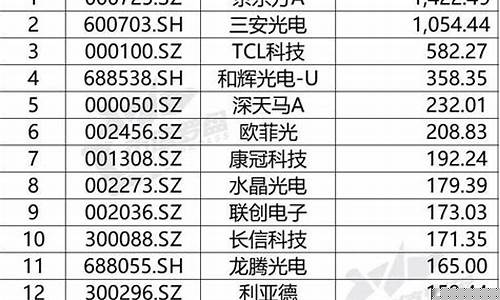光学光电子龙头股排名(光学光电子概念龙头股)_https://www.gen-fastener.com_中金所_第1张