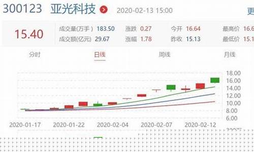 亚光科技现在股价多少钱(亚光科技的股票代码是多少)_https://www.gen-fastener.com_郑商所_第1张