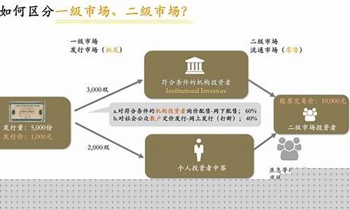 一级市场和二级市场区别(债券一级市场和二级市场区别)_https://www.gen-fastener.com_郑商所_第1张
