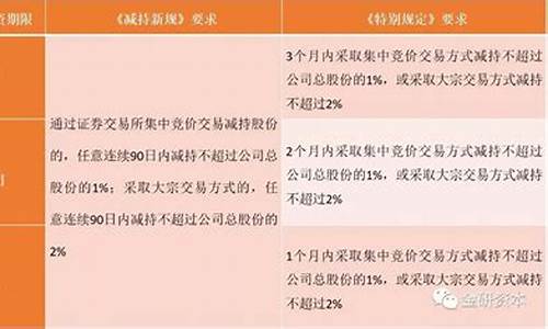 创投减持特别规定(创投基金减持新规原文)_https://www.gen-fastener.com_上期所_第1张