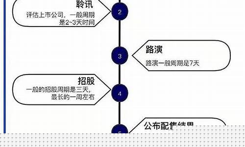 怎样申购新股流程图解视频(怎么申购新股流程图)_https://www.gen-fastener.com_广期所_第1张