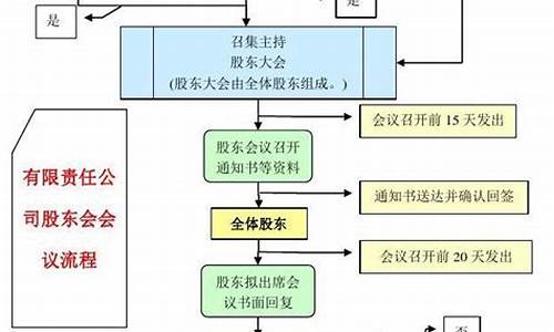 开股东会的会议流程(开股东会的会议流程及内容)_https://www.gen-fastener.com_郑商所_第1张