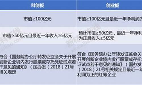 开通创新板需要什么条件(怎么开通创新板)_https://www.gen-fastener.com_上期所_第1张