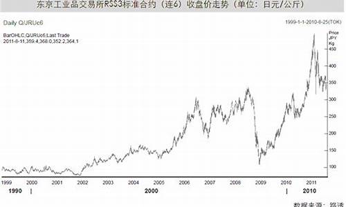 影响期货橡胶的因素(影响期货交易的因素)_https://www.gen-fastener.com_郑商所_第1张