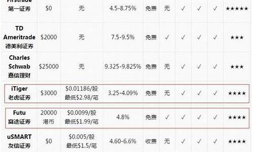 炒美股哪个券商平台最好贴吧(可以炒美股的证券)_https://www.gen-fastener.com_郑商所_第1张