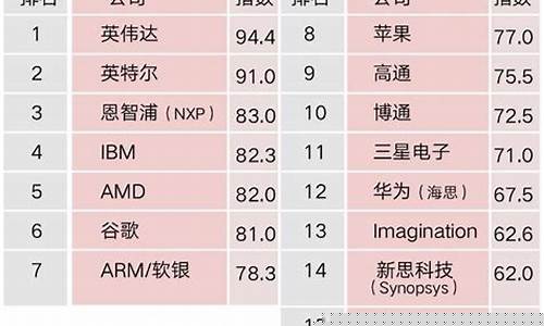 我国芯片公司排名(我国芯片公司排名榜)_https://www.gen-fastener.com_广期所_第1张
