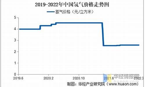 氢气价格最新走势图(氢气价格行情)_https://www.gen-fastener.com_上期所_第1张