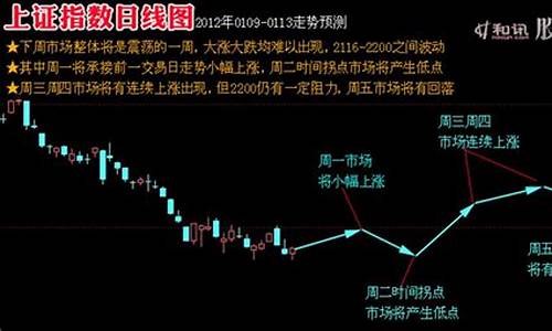 下周股市预测走势(下周股市预测走势最新7.10)_https://www.gen-fastener.com_郑商所_第1张