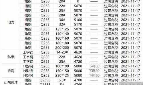 全国钢材最新报价表图片(全国钢材价格行情图)_https://www.gen-fastener.com_上期所_第1张