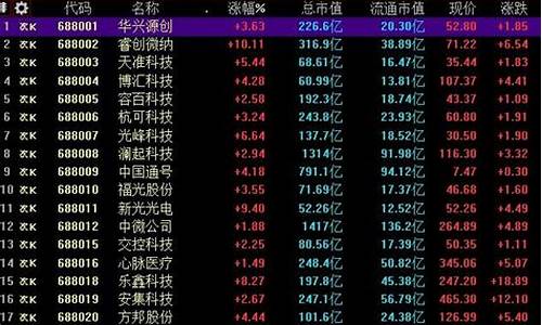 科创板股票板块代码(科创板板块代码是多少)_https://www.gen-fastener.com_大商所_第1张