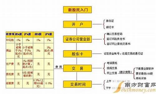 a股怎样开户(a股开户需要多少本金)_https://www.gen-fastener.com_广期所_第1张