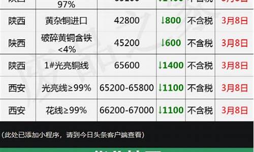 废铜回收价格今日价多少钱一斤(2023废铜线回收价目表)_https://www.gen-fastener.com_广期所_第1张
