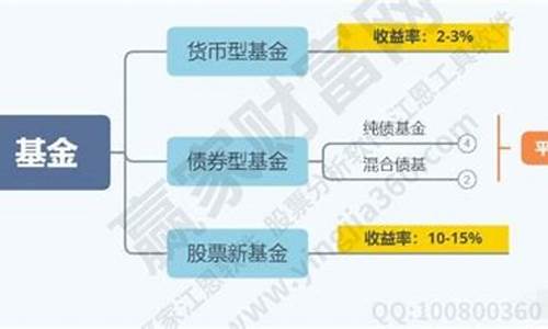 基金分为哪四种类型(基金分为哪几种)_https://www.gen-fastener.com_郑商所_第1张