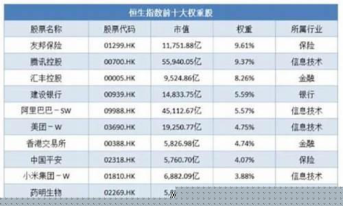 恒生指数50只股票名单(恒生科技成分股及权重一览表)_https://www.gen-fastener.com_中金所_第1张