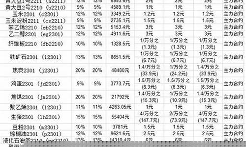 各期货手续费一览表(十大期货公司哪个佣金最低)_https://www.gen-fastener.com_上期所_第1张