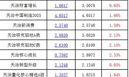 天治核心净值估算今天(天治核心净值163503查询)_https://www.gen-fastener.com_郑商所_第1张