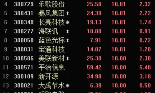 创业板十大龙头股票(创业板市值排名一览表)_https://www.gen-fastener.com_上期所_第1张