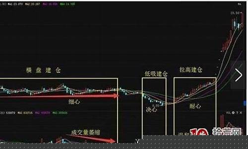 主力建仓图解(主力建仓图解 筹码)_https://www.gen-fastener.com_上期能源_第1张