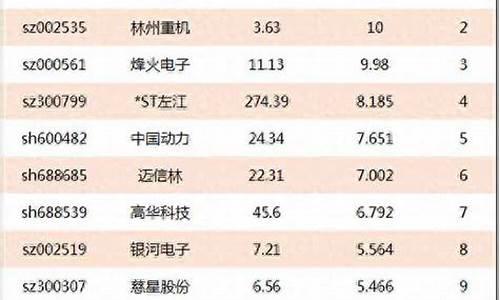 军工第一妖股6.8元 牛股(军工第一龙头股暴跌)_https://www.gen-fastener.com_大商所_第1张