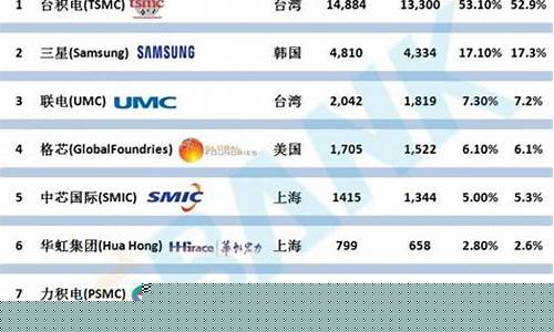中国晶圆厂家排名第一(中国晶圆厂家排名第一名)_https://www.gen-fastener.com_大商所_第1张